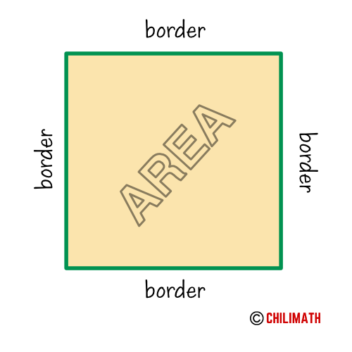 the area of the square is the region enclosed by the boundary of the square
