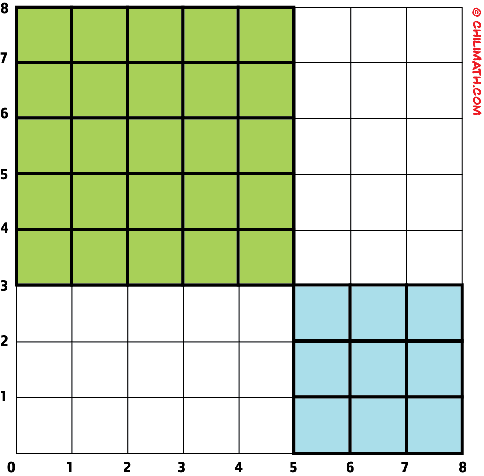 there are two square: one green and one blue. the green is subdivided into 25 square units while the blue into 9 square units.