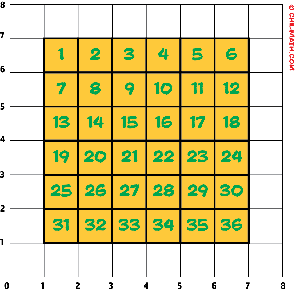 a large yellow square with 36 square units such that the square units are numbered from 1 to 36