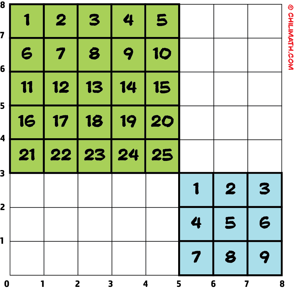 the green square have square units that are numbered from 1 to 25 while the blue square have square units that are numbered from 1 to 9