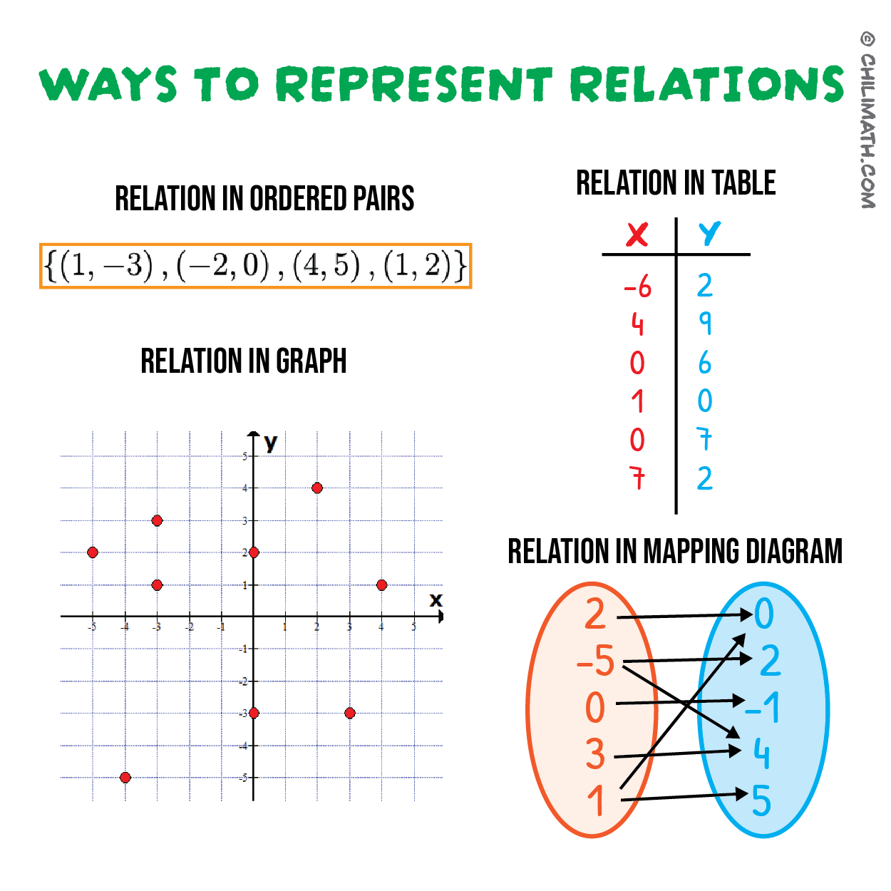Relations can be represented as ordered pairs, can be shown in tables, can be shown in a graph, and illustrated as mapping diagram