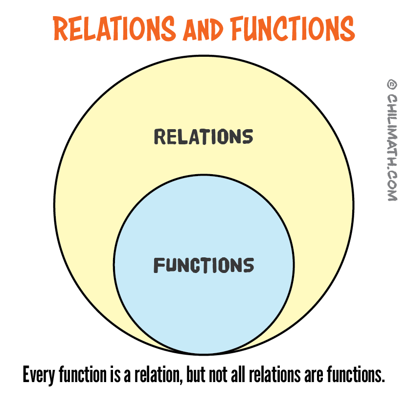 A diagram that illustrates that every function is a relation but not all relations are functions.