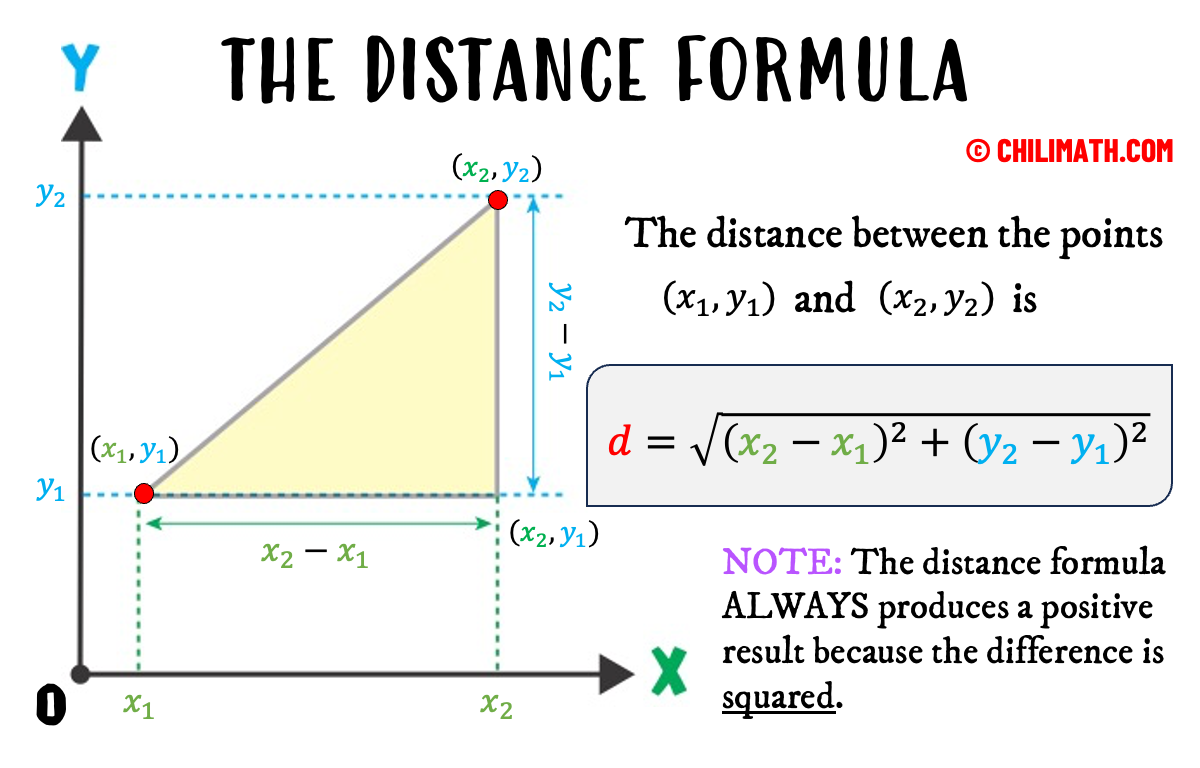 the distance formula visually explained