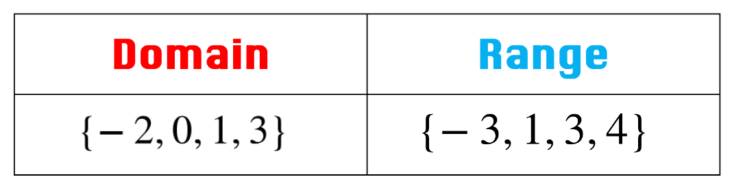 domain is {-2, 0, 1, 3}, range is {-3, 1, 3, 4}
