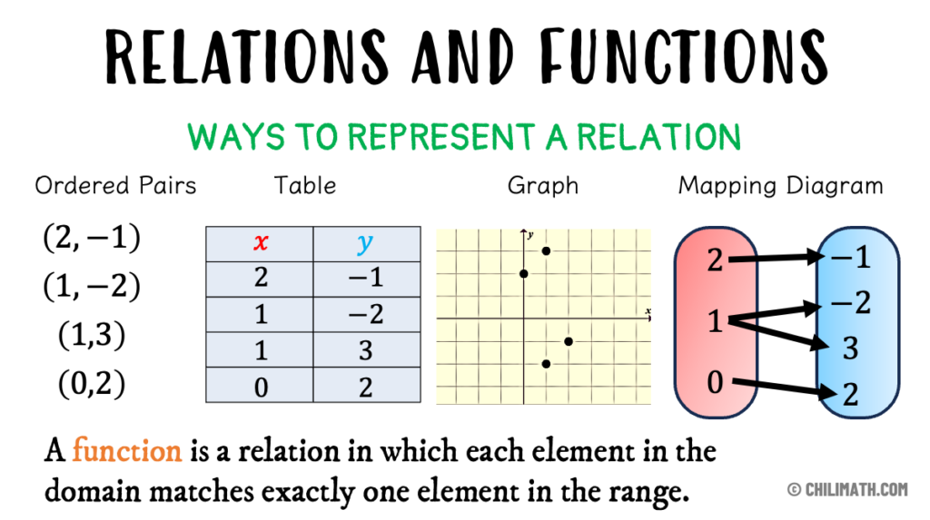 relations versus functions and ways to represent them