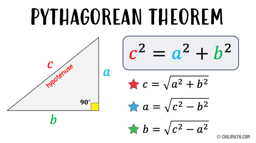 the pythagorean theorem formula a^2+b^2=c^2 where c is the hypotenuse and sides a and b are the shorter sides known as the legs of the right triangle