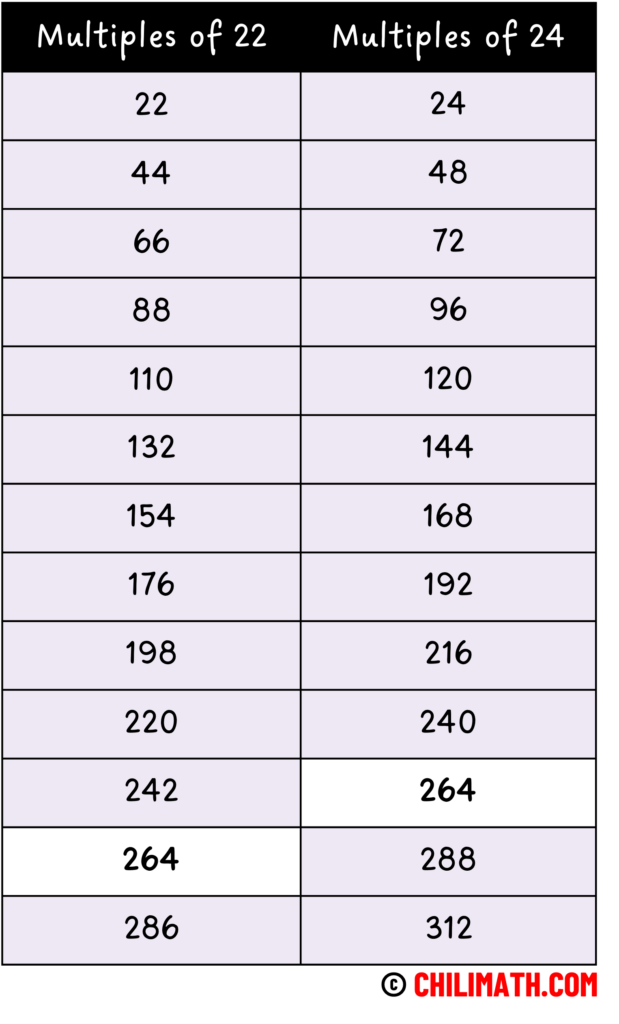 The first 13 multiples of 22 are:
22, 44, 66, 88, 110, 132, 154, 176, 198, 220, 242, 264, 286.

The first 13 multiples of 24 are:
24, 48, 72, 96, 120, 144, 168, 192, 216, 240, 264, 288, 312.