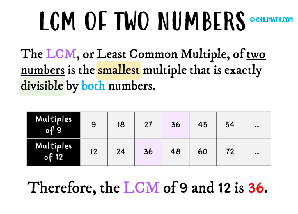 The LCM of two numbers is the smallest multiple that is exactly divisible by both numbers.