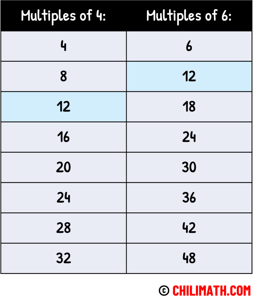 The first 8 multiples of 4 are:
4, 8, 12, 16, 20, 24, 28, 32.

The first 8 multiples of 6 are:
6, 12, 18, 24, 30, 36, 42, 48.