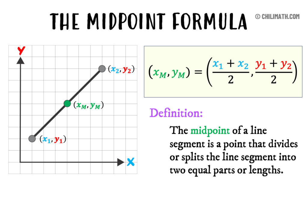 the midpoint formula and its definition. the midpoint of a line segment is a point that divides or splits the line segment into two equal parts or lengths.