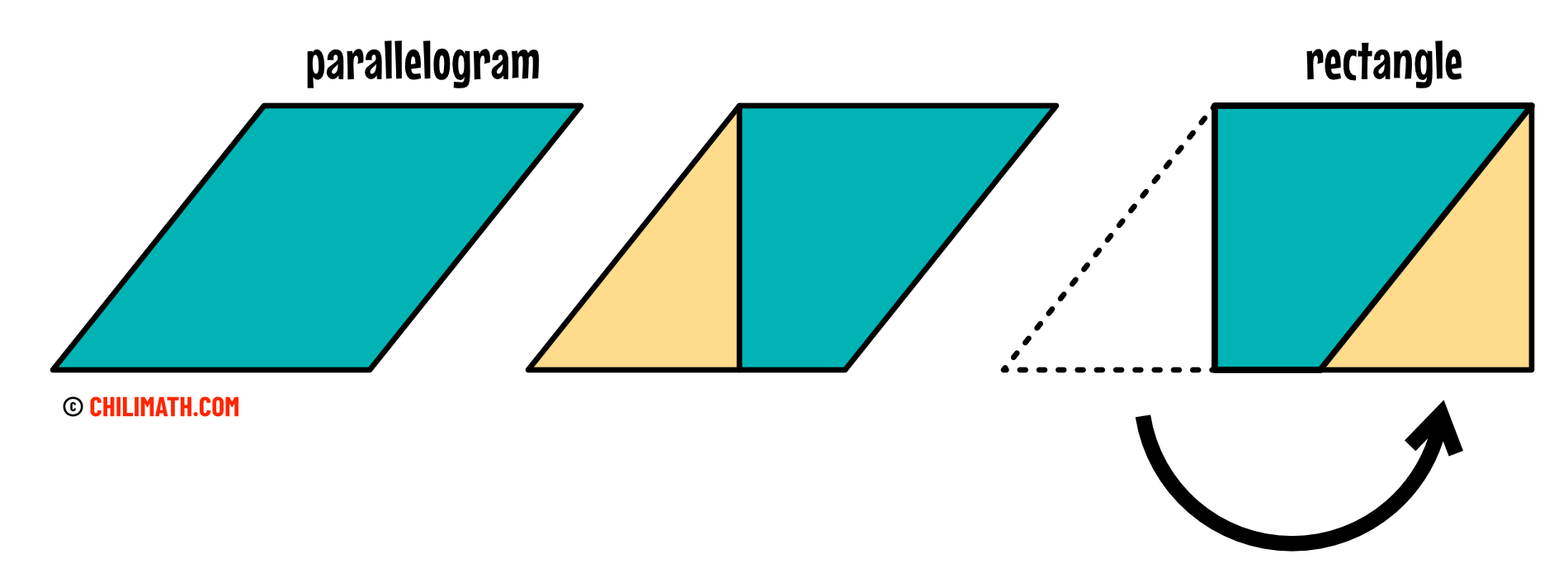a parallelogram transformed into a rectangle