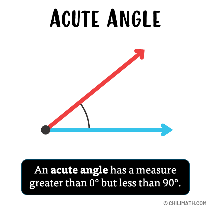 an acute angle has a measure greater than zero degrees but less than 90 degrees