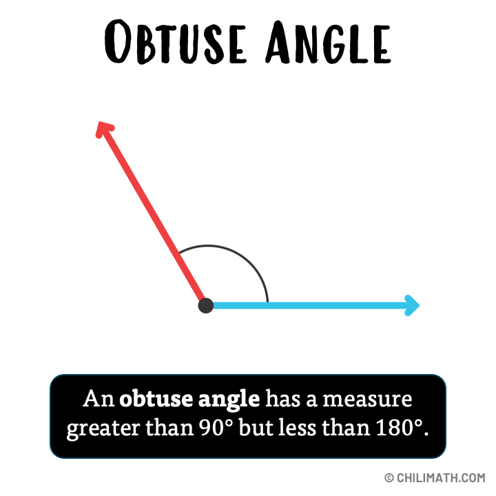 an obtuse angle has a measure greater than 90 degrees but less than 180 degrees