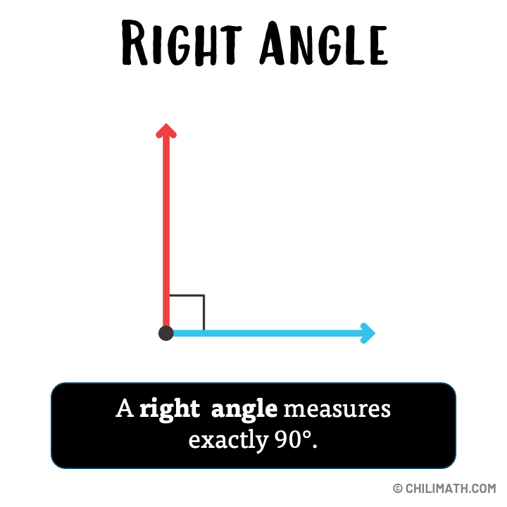 a right angle has a measure equal to 90 degrees