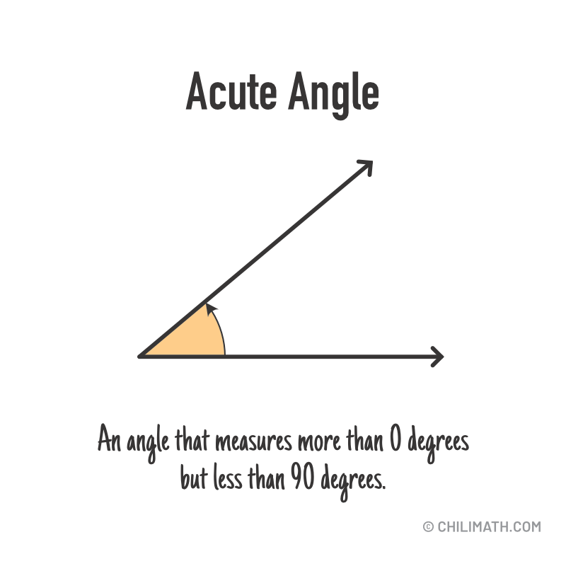 acute angle