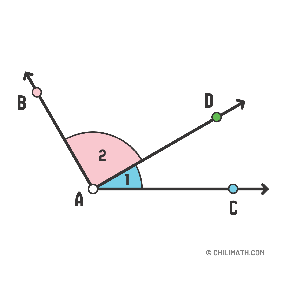 angle BAD and angle BAC are adjacent angles