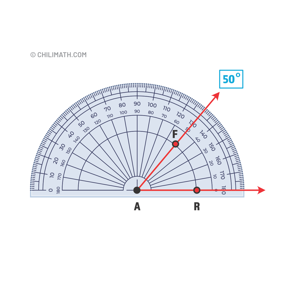 angle FAR is measured by a protractor. its measure is 50 degrees.