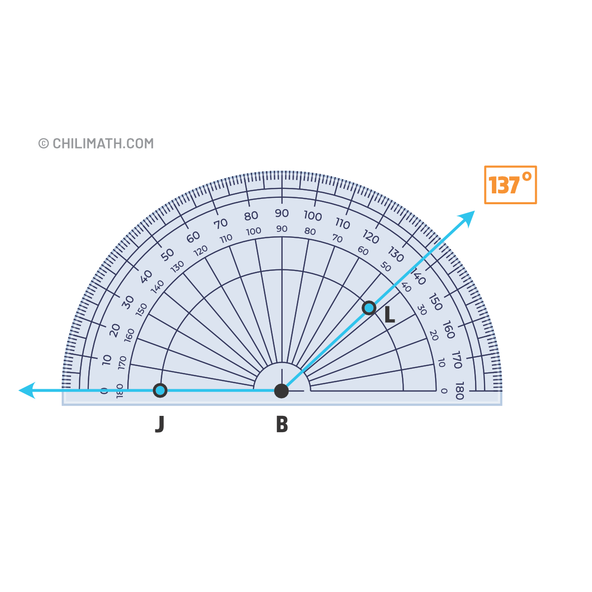 angle JBL is measured by a protractor. its measure is 137 degrees.
