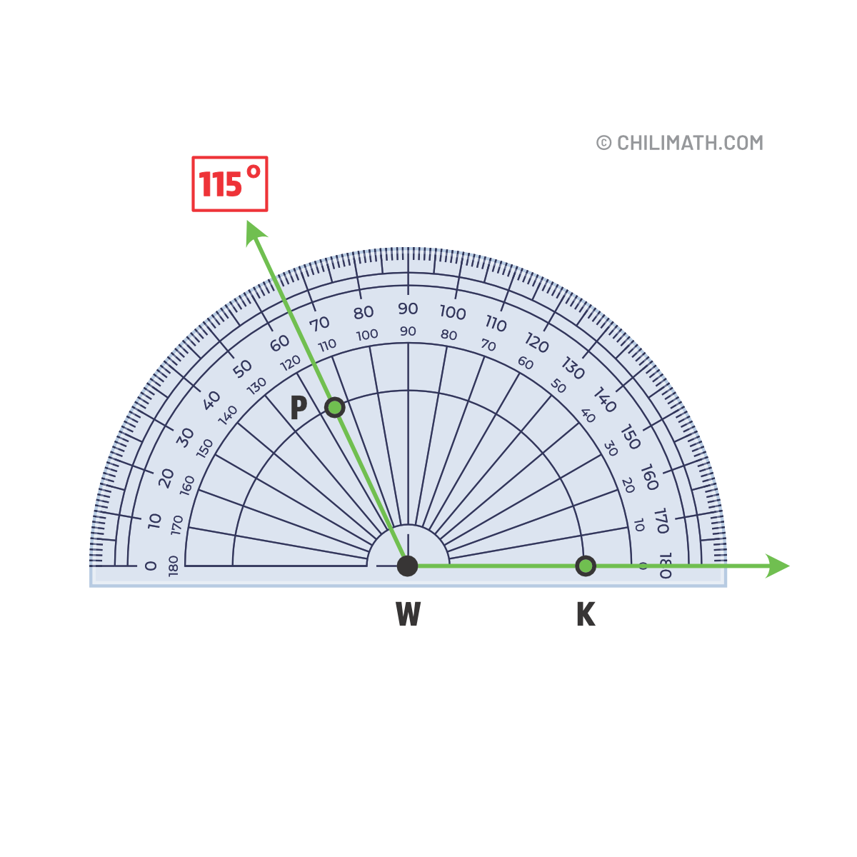 angle PWK is measured by a protractor. its measure is 115 degrees.