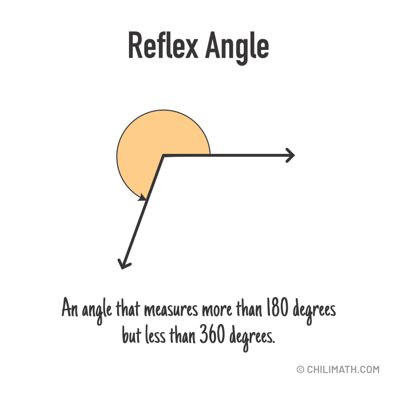 reflex angle