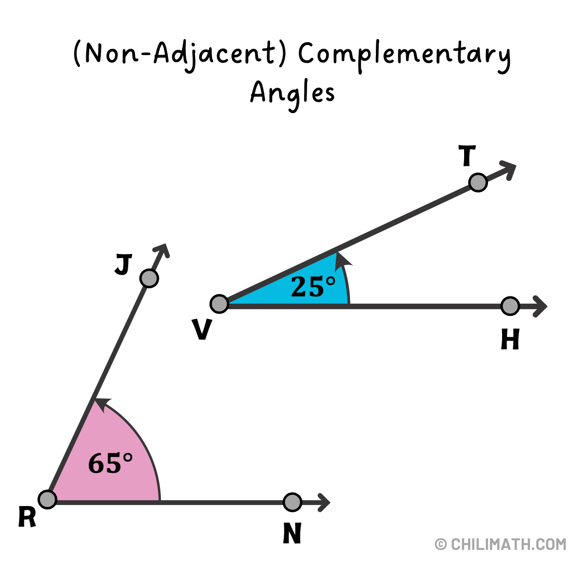 angle JRN and angle TVH are non-adjacent complementary angles