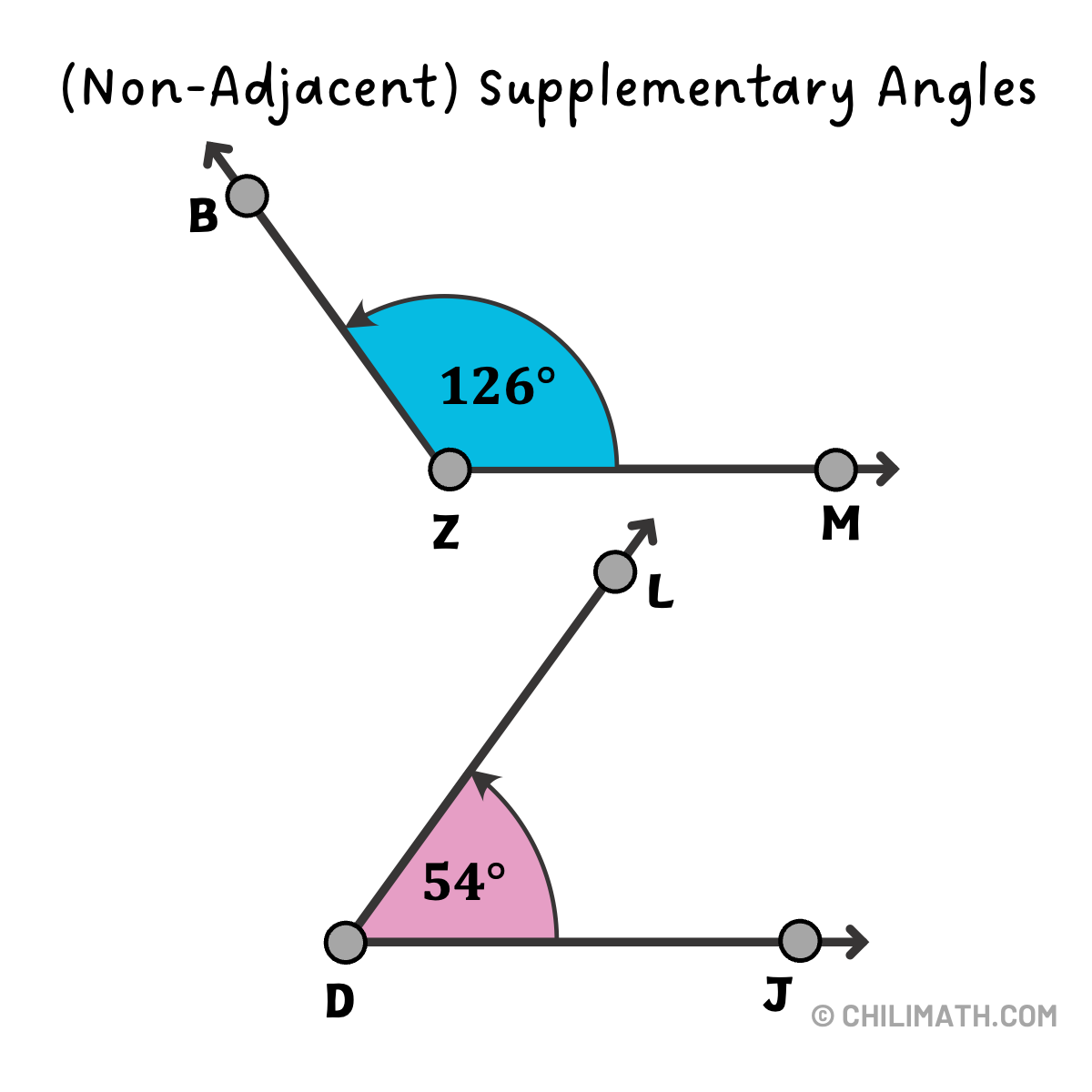 angle BZM and angle LDJ are non-adjacent supplementary angle