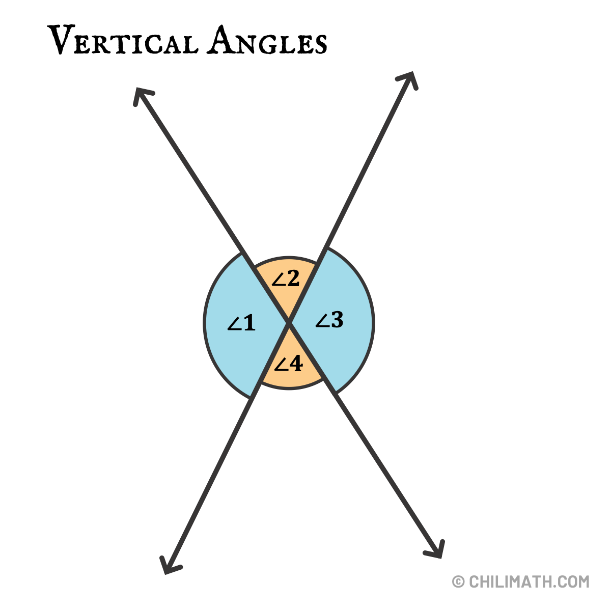 angle 1 and angle 3 are vertical angles so as angle 2 and angle 4